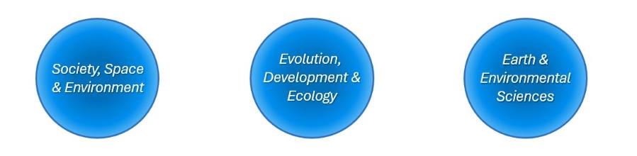 Graphic of the schools 3 research themes: Society, Space, Environment; Evolution, Development, Ecology; Earth, Environmental Sciences