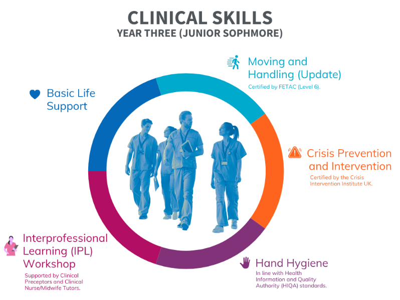 Clinical skills