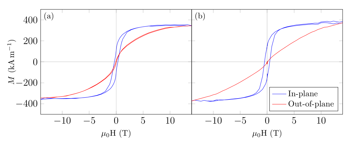 Graphical representation of magnetisation curves of CoFe2O4 thin films