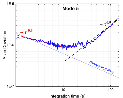 Frequency Tracking