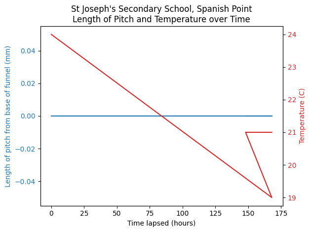 St Joseph's Secondary School, Spanish Point 10-01-25