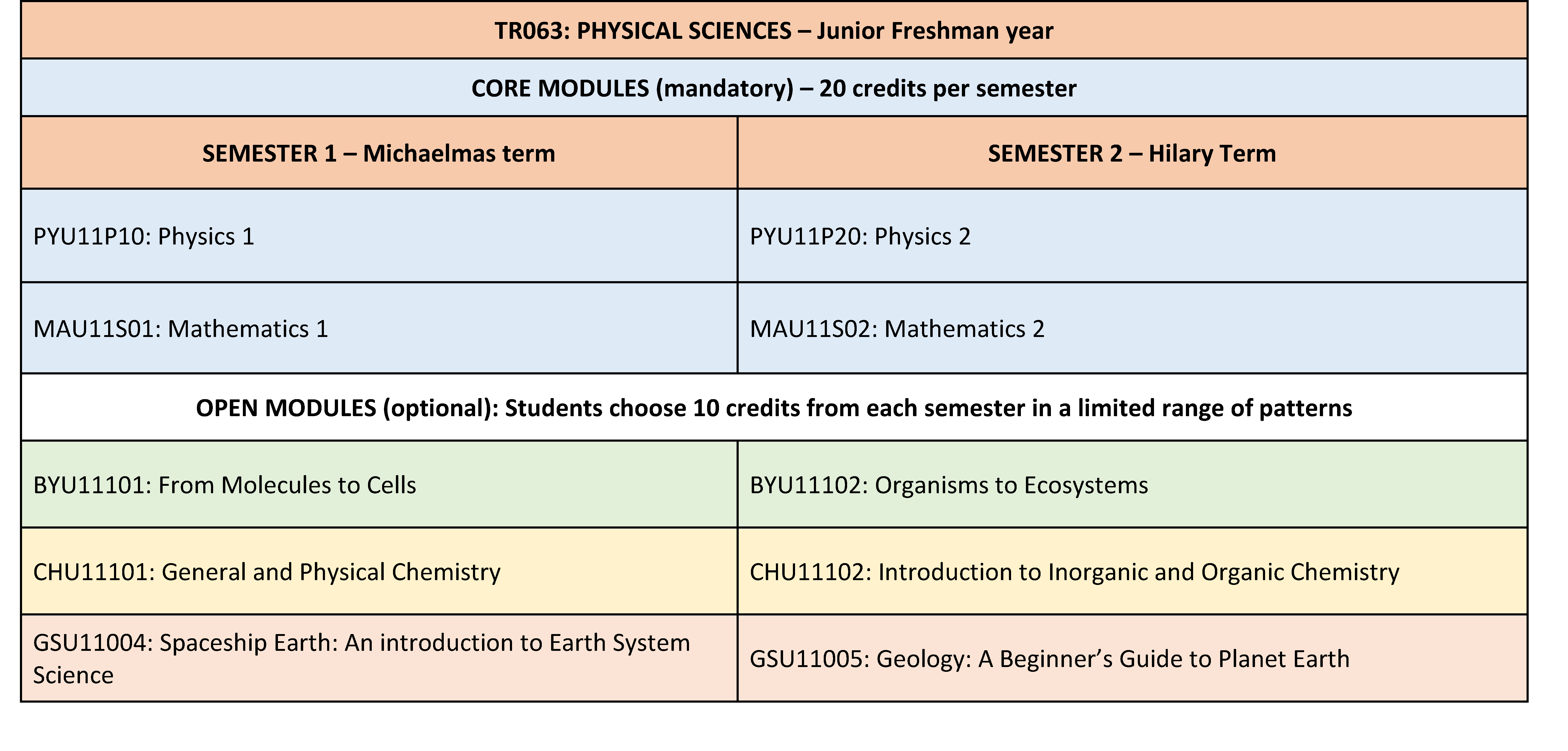 Table for TR063 Physical Sciences - Junior Freshman Year