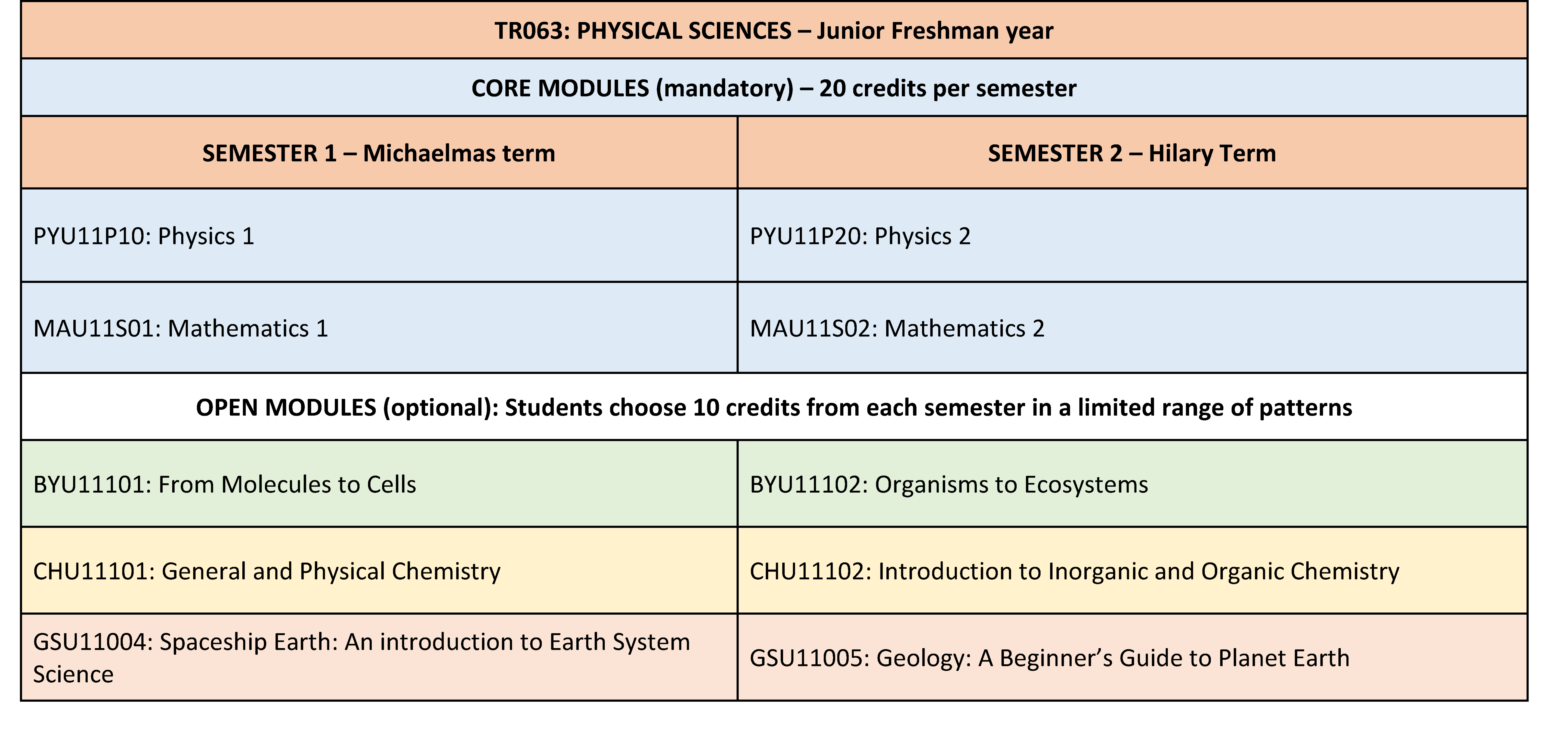 Table of contents for Physical Sciences module at School of Physics