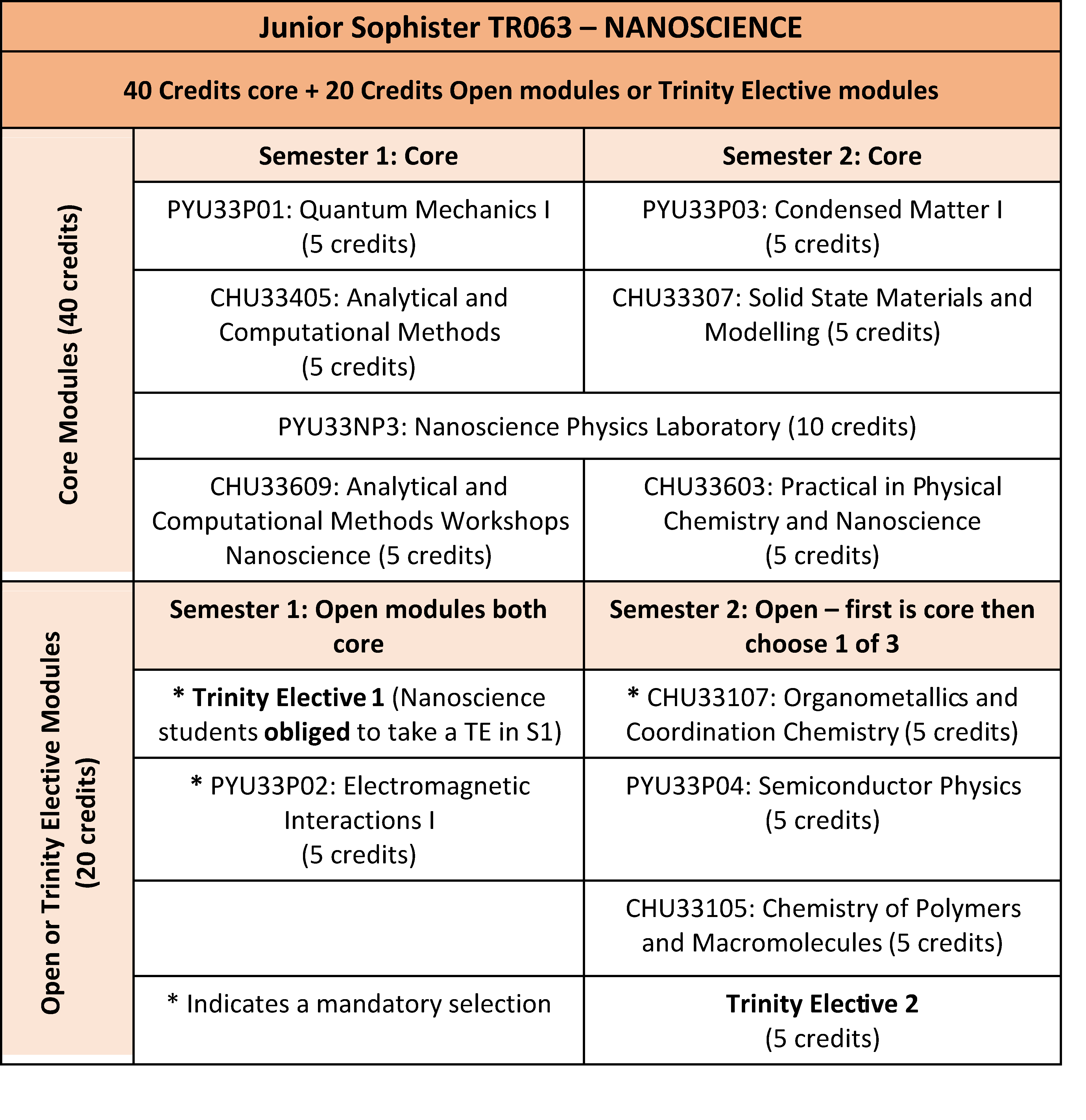 Table for Junior Sophister TR063 - Nanoscience