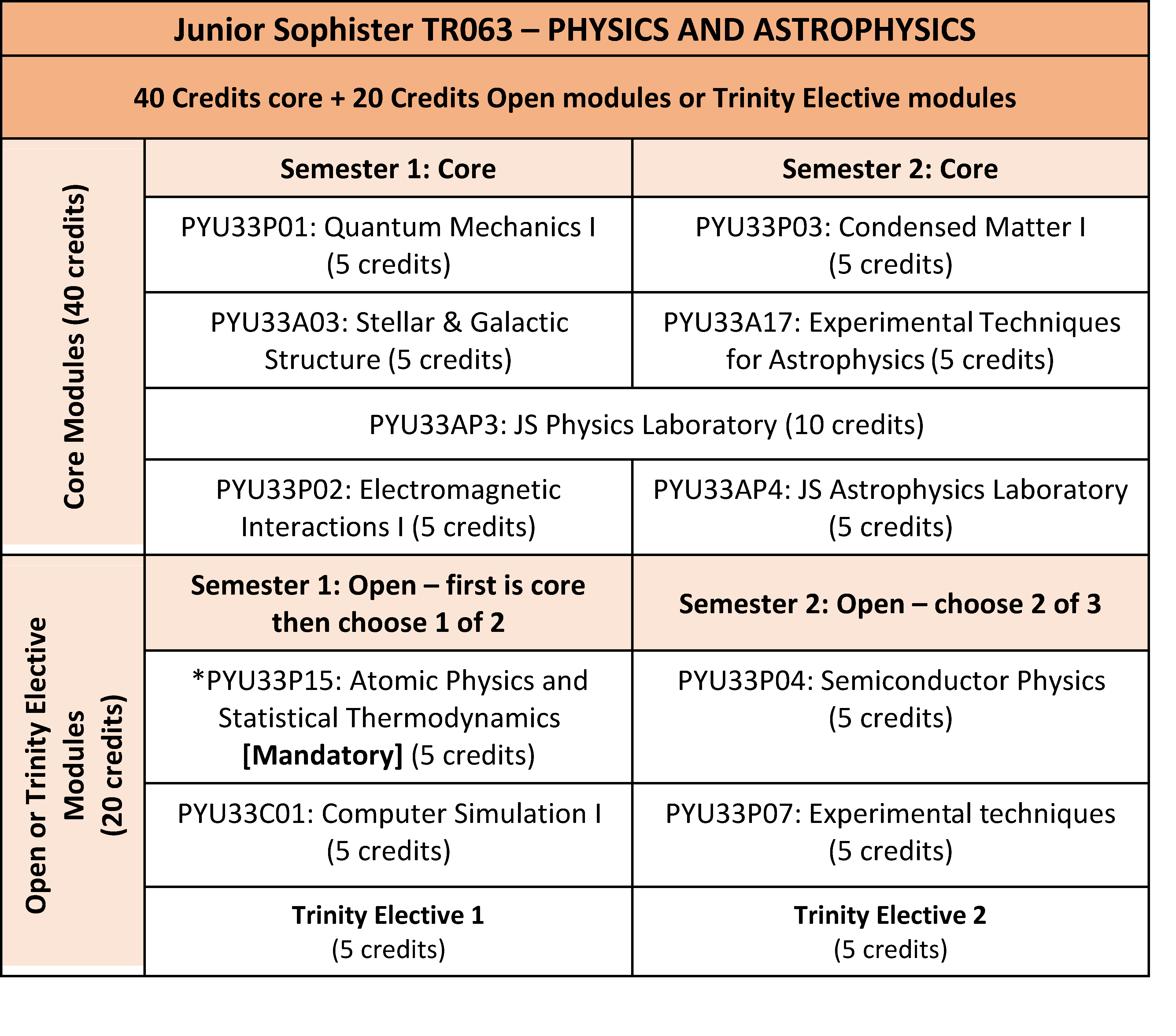 Table for Junior Sophister TR063 - Physics and Astrophysics