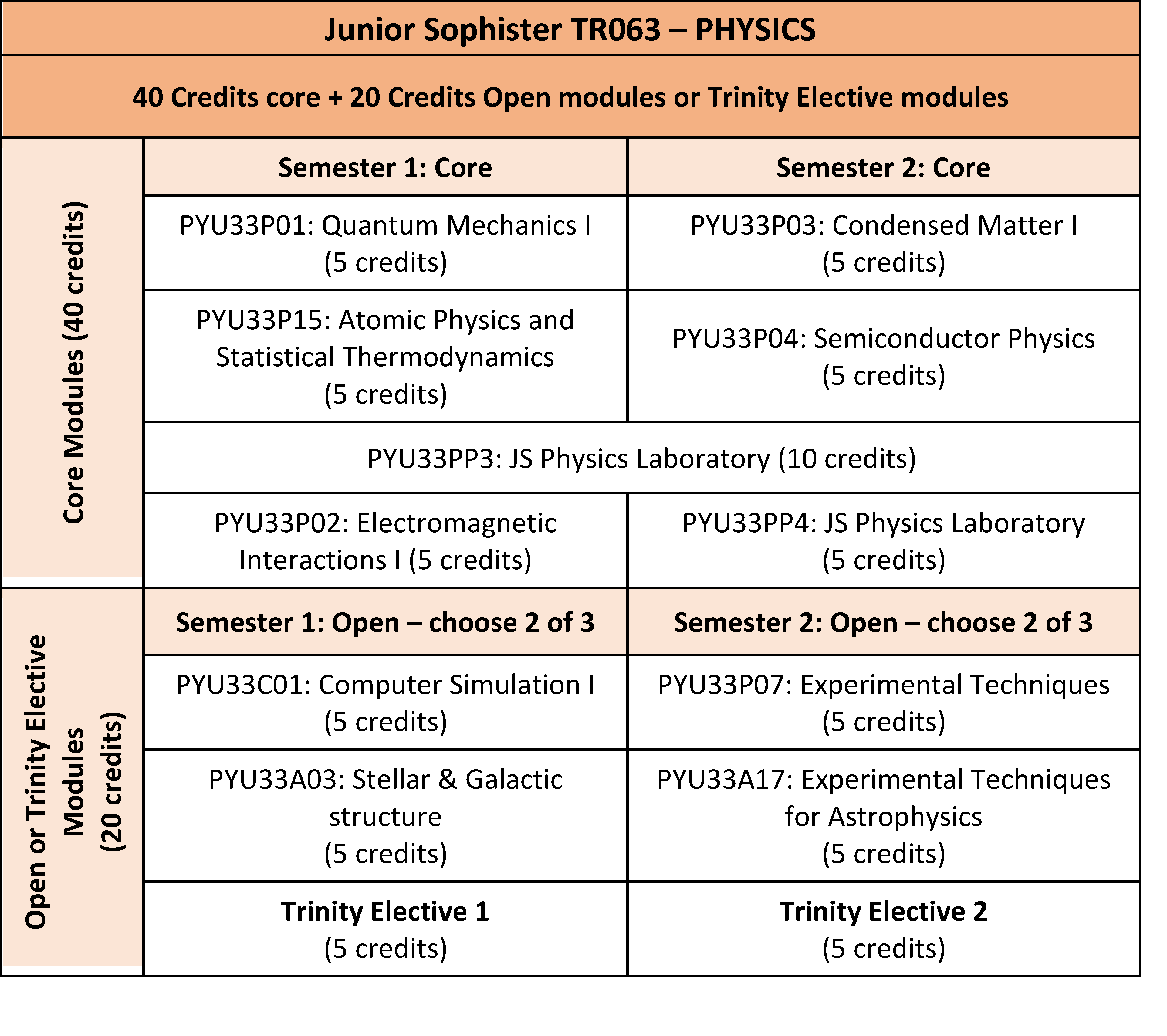 Table for Junior Sophister TR063 - Physics