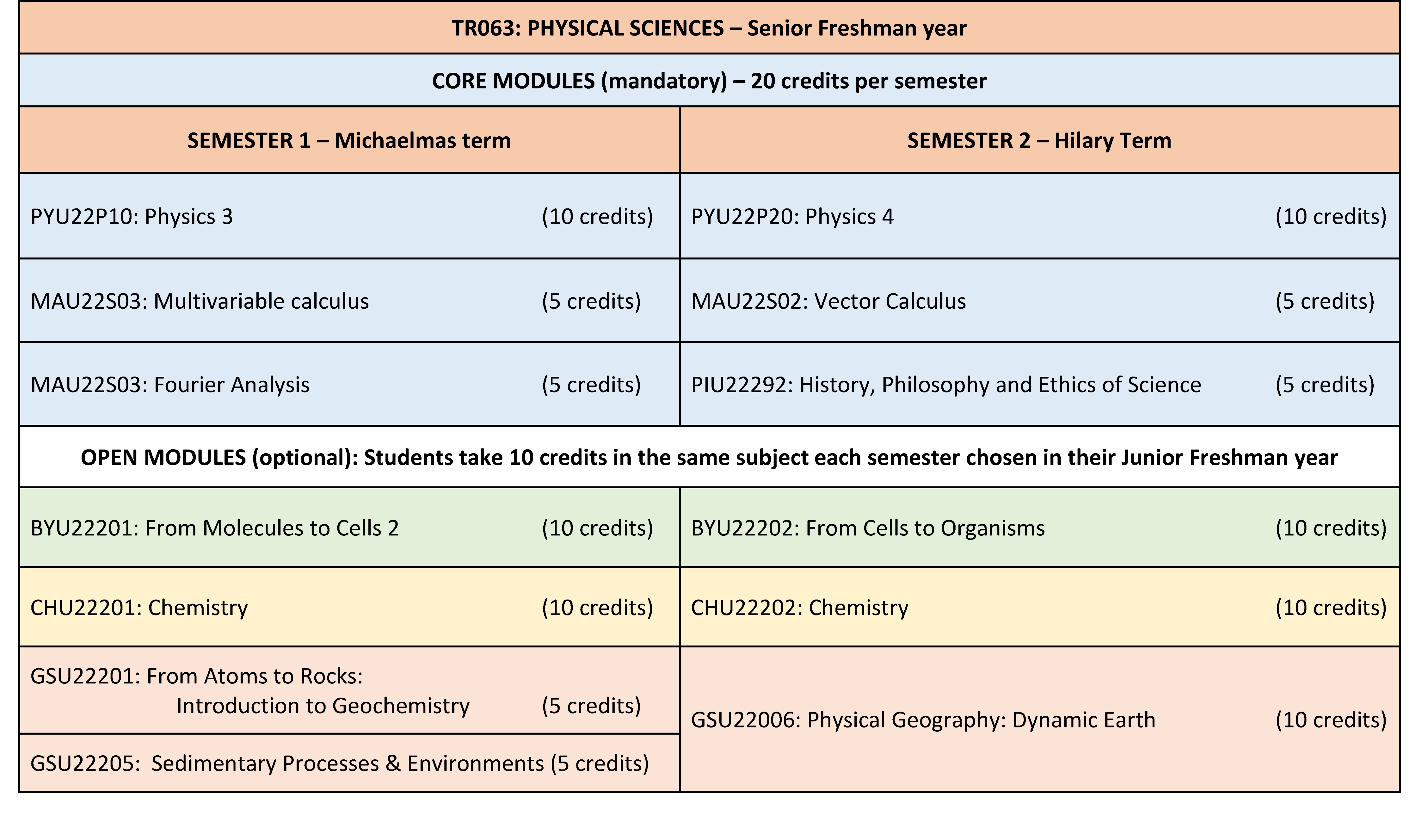Table of TR063 Physical Sciences - Senior Freshman Year