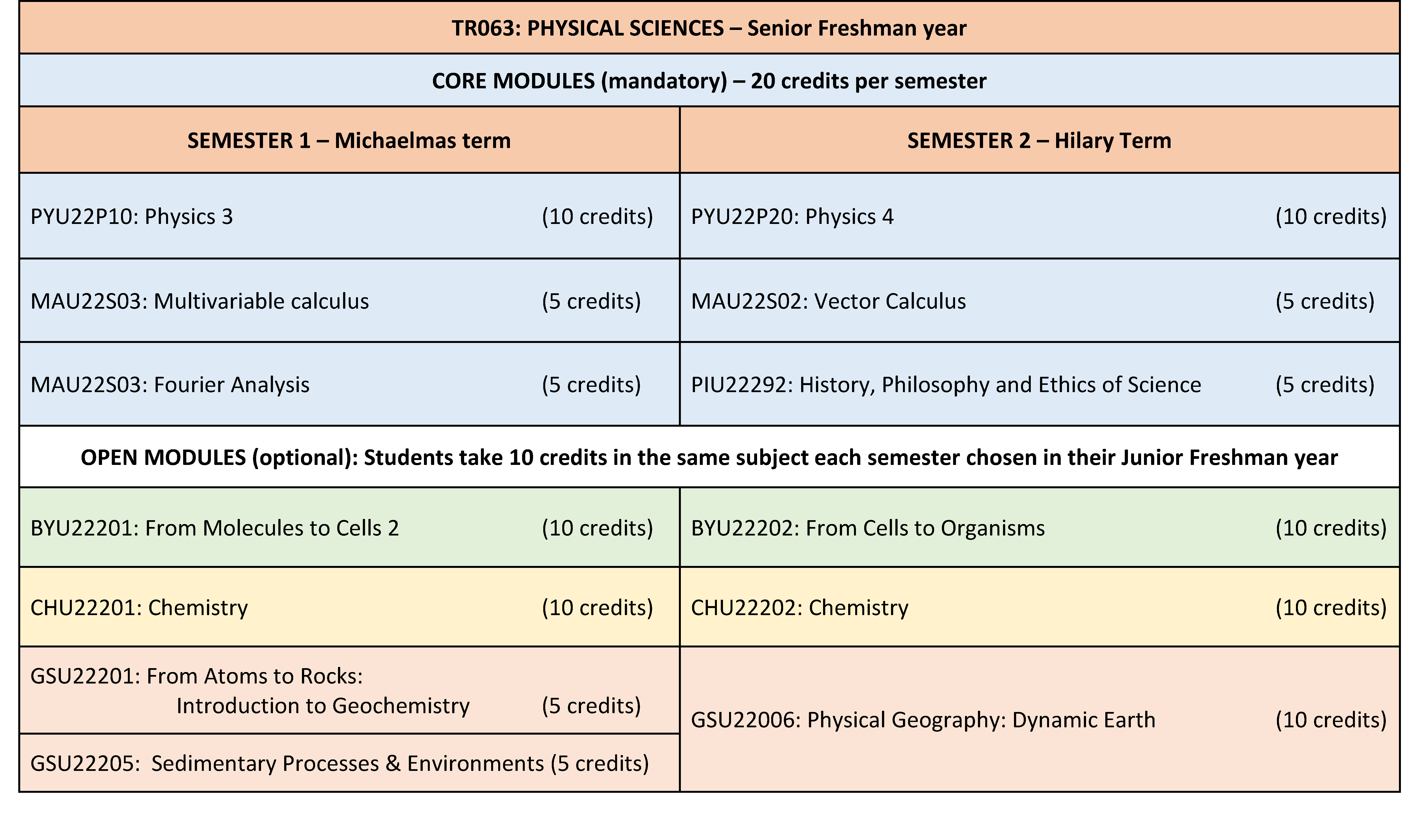 Table of TR063 Physical Sciences - Senior Freshman Year
