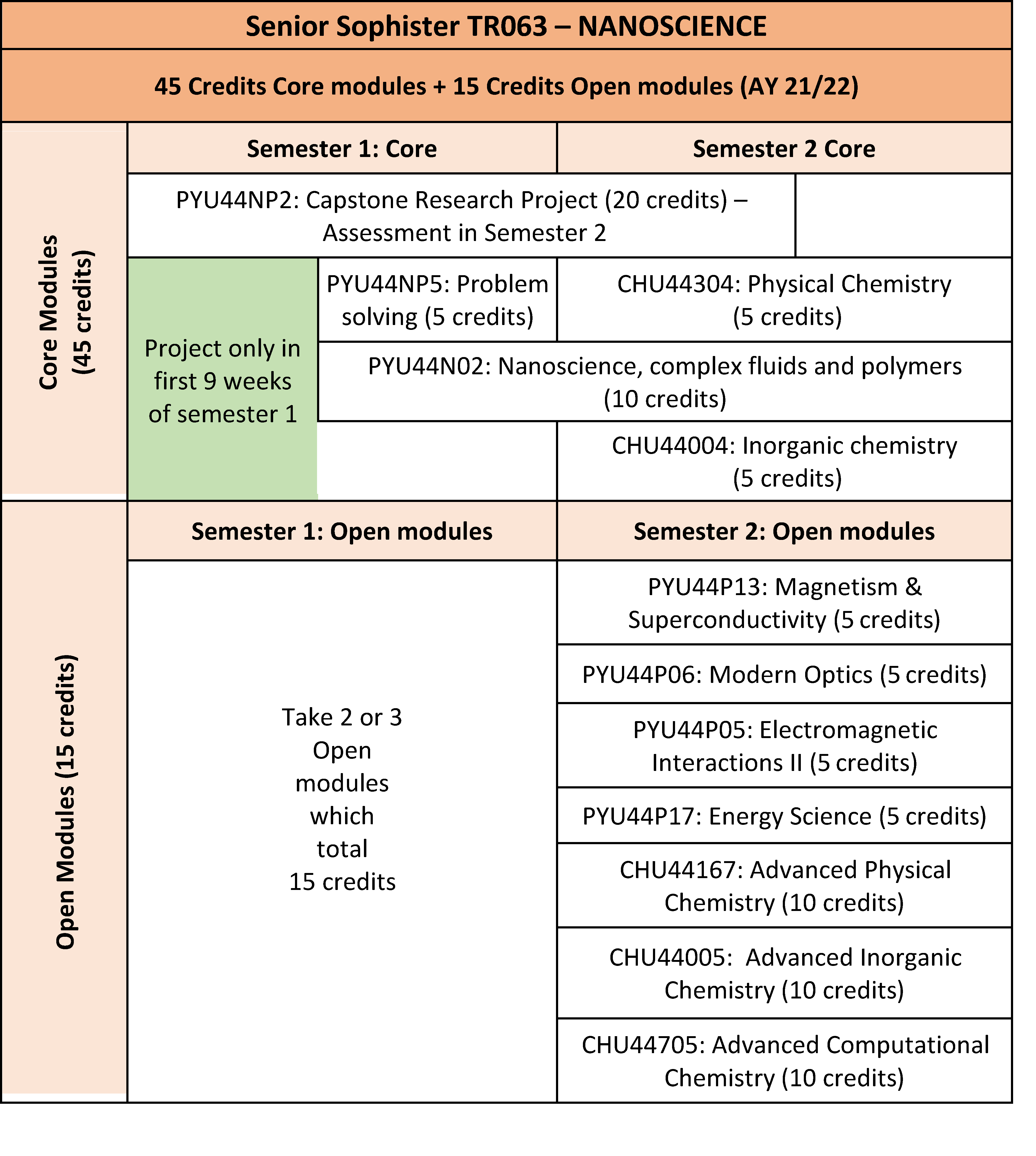Table for Senior Sophister TR063 - Nanoscience