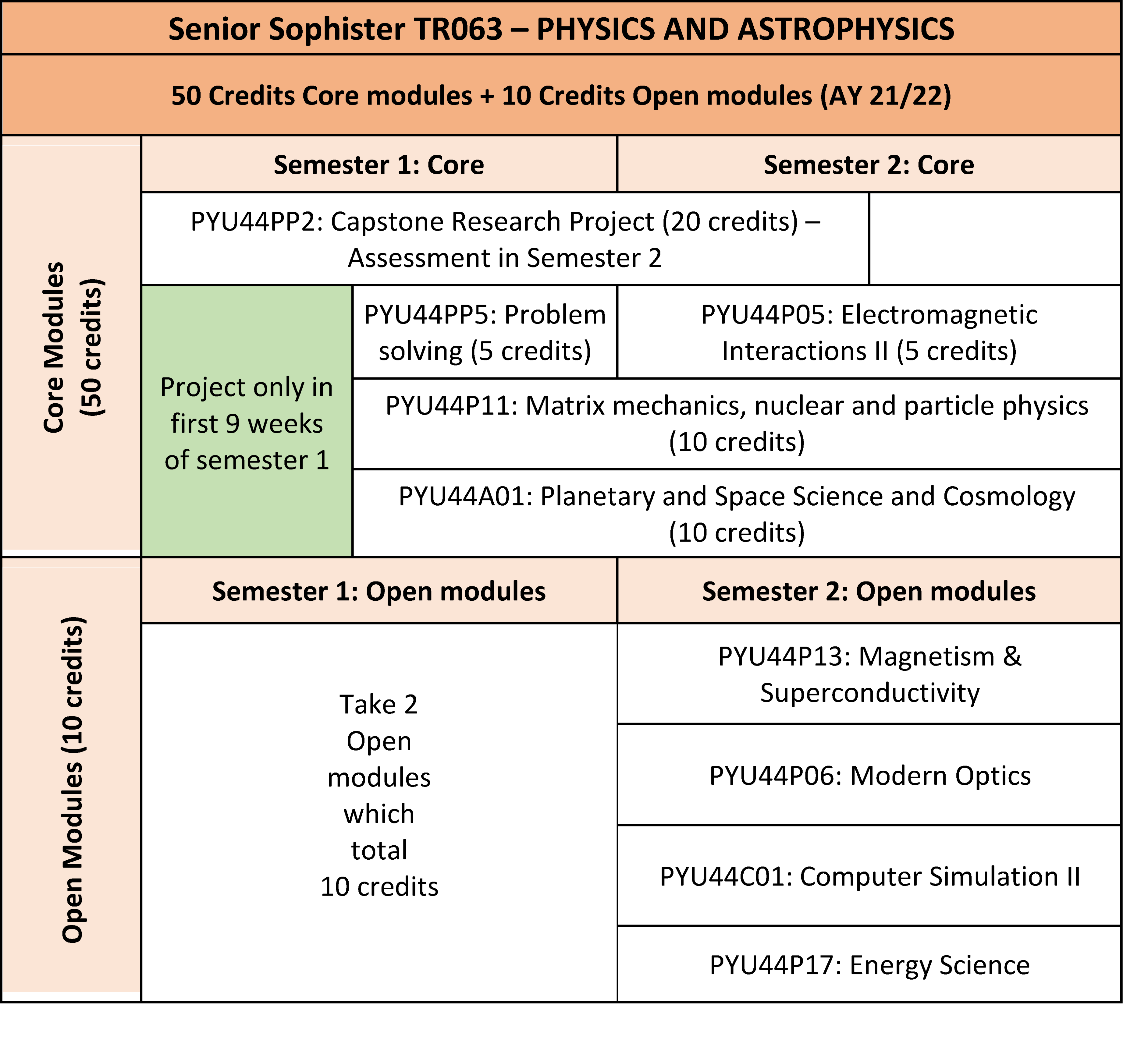 Table for Senior Sophister TR063 - Physics and Astrophysics
