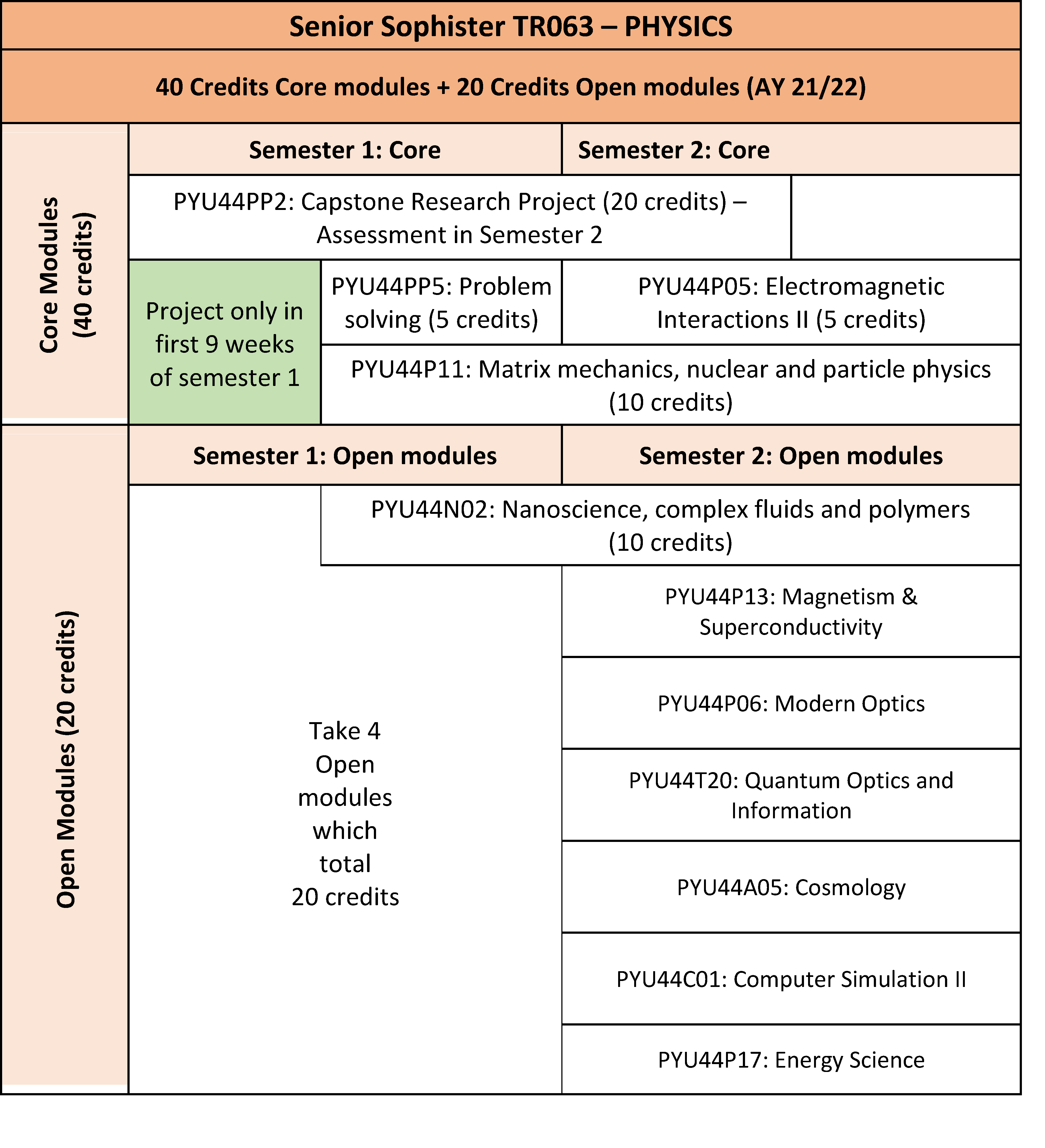 Table for Senior Sophister TR063 - Physics