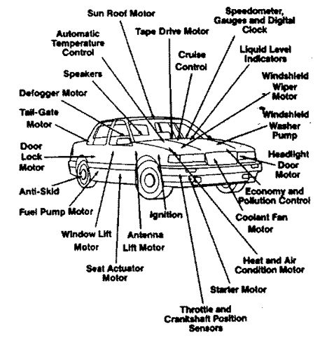 The number of magnets in the family car has increased from one in the 1950's to over thirty today.