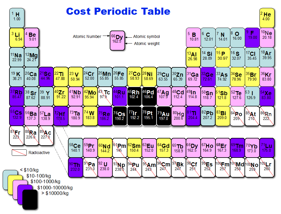 The Cost Periodic Table