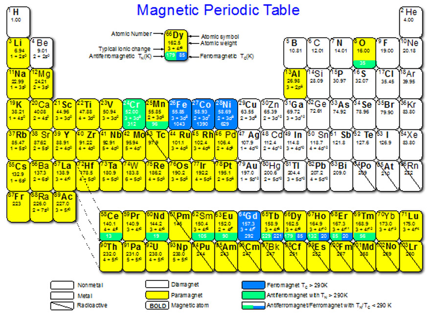 The Magnetic Periodic Table