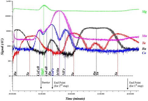 A typical scan during the ion milling process for a whole MTJ stack