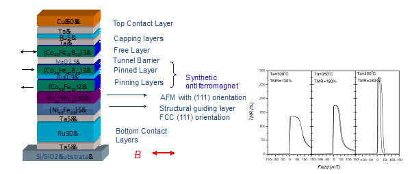 Spin Valves in Magnetism & Spin Electronics