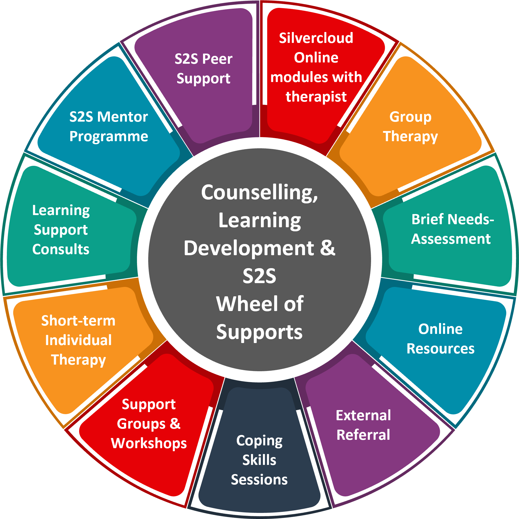 The circle of support for Student Counselling