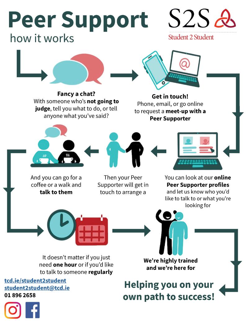 The title reads Peer Support: How it Works.    There is an S2S logo in the top right-hand corner of the infographic.    Beneath that, a pink line connects a series of icons that provide a visual representation of the accompanying text.    The text reads:    Fancy a chat with someone who’s not going to judge, tell you what to do, or tell anyone what you’ve said?    Get in touch! Phone, email, or go online to request a meet-up with a peer supporter.    You can look at our online Peer Supporter profiles and let us know who you’d like to talk to, or what you’re looking for.    Then your peer supporter will get in touch to arrange a meet-up.    And you can go for coffee or a walk and talk to them.    It doesn’t matter if you just need one hour or if you’d like to talk to someone regularly.    We’re highly trained and we’re here for you!    Helping you on your own path to success!    In the footer there is contact information for S2S. There is a link to their website, www.tcd.ie/student2student,, their email address student2student@tcd.ie, and their phone number 018962438.    Underneath there are two small social media logos representing Facebook and Instagram 