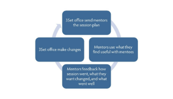 A table of the steps for giving feedback