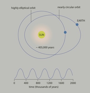Eccentricity of the Earth’s orbit around the Sun. The fluctuation between a nearly circular and elliptical orbit drives cyclic changes in the Earth’s environment, including the global carbon cycle. Graphic by Marisa Storm.