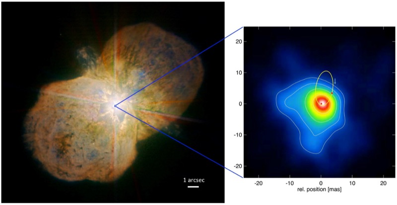 Eta Carinae’s Homunculus nebula. Right: Zooming in by 500 times, the new high-resolution image of the heart of Eta Carinae showing the collision between the two winds. This region is about 100 times larger than the diameter of each of the two stars. The yellow ellipse is the binary orbit. The two red dots indicate the positions of the two stars at the time of observation. © ESO