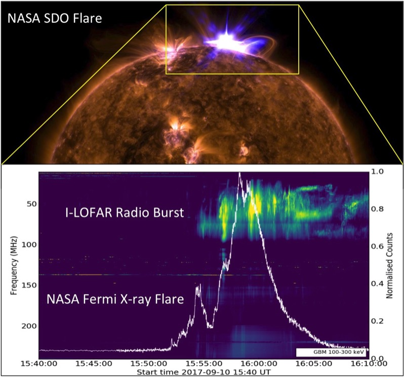 The top image shows a NASA Solar Dynamics Observatory (SDO) image of the September 10, 2017 X8.3 flare. A burst of radio waves associated with the flare was observed by I-LOFAR at Birr Castle, while NASA’s Fermi Gamma-Ray Telescope detected a bright flash of high energy X-rays. Image credit: Laura Hayes and Peter Gallagher, Trinity College Dublin.