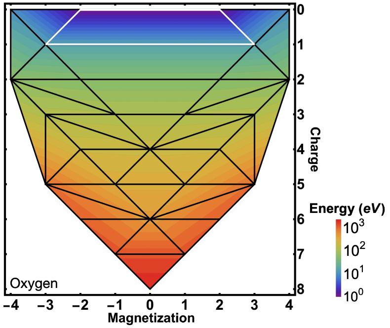 An illustration of the exact energy landscape of the oxygen atom, which takes the form of a tiled valley, as described by the quantum mechanical theory.