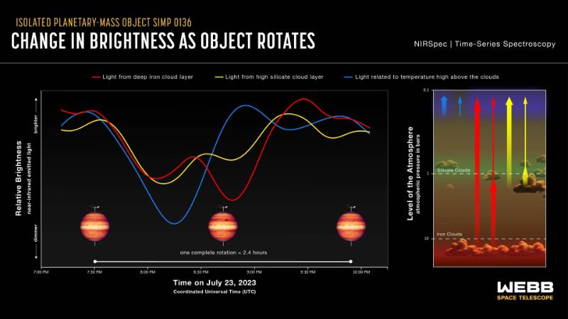 These light curves show the change in brightness of three different sets of wavelengths (colors) of near-infrared light coming from the isolated planetary-mass object SIMP 0136 as it rotated. Image Credit: NASA, ESA, CSA, Joseph Olmsted (STScI).